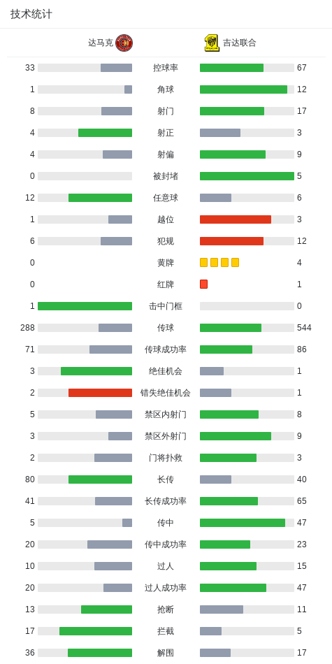 达马克1-1吉达联合，阿卜杜拉-卡赫塔尼破门，穆哈纳德-尚基提救主