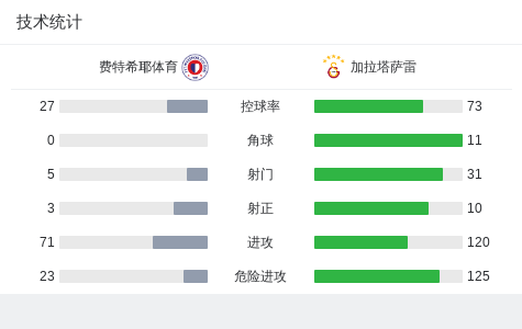 世界杯客户端升级-加拉塔萨雷2-1费特希耶体育，巴里什-伊尔马兹替补传射，巴尔达克奇破门