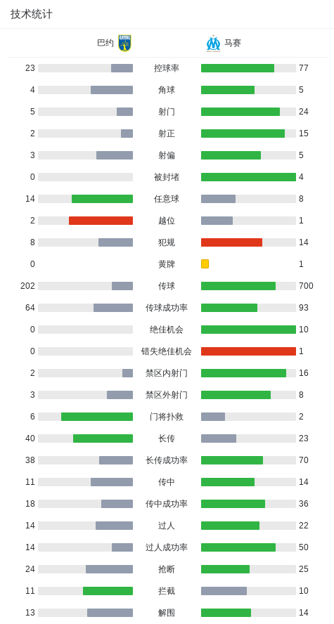 世界杯客户端升级-法国杯马赛9-0狂胜巴约晋级，格林伍德3射2传，古伊里2射1传