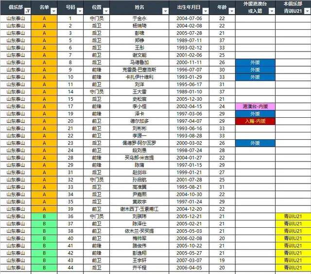 依木兰+陈泽仕双线报名，彭啸只踢中超 泰山又1老将离队 转投中冠