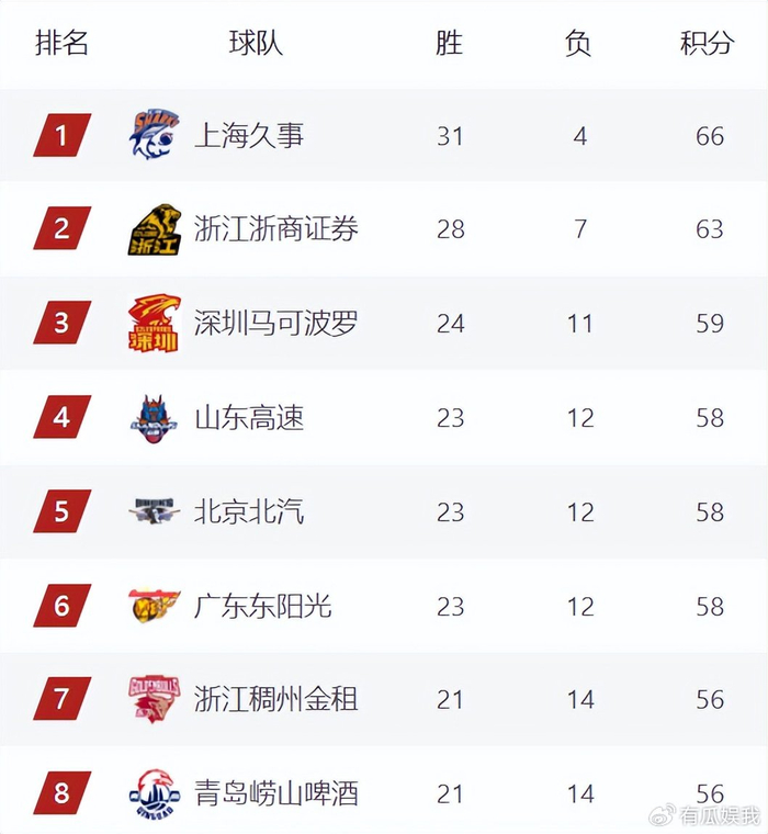 CBA积分榜最新排名出炉！广东输球跌至第6：深圳第3辽宁第10|广东队|山东队|季后赛|客场|广东男篮_新浪体育_新浪新闻