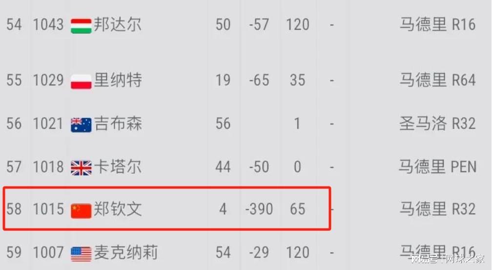 世界杯直播软件更新-郑钦文跌出TOP50失去种子待遇，称除萨巴其他人球质同她差距大