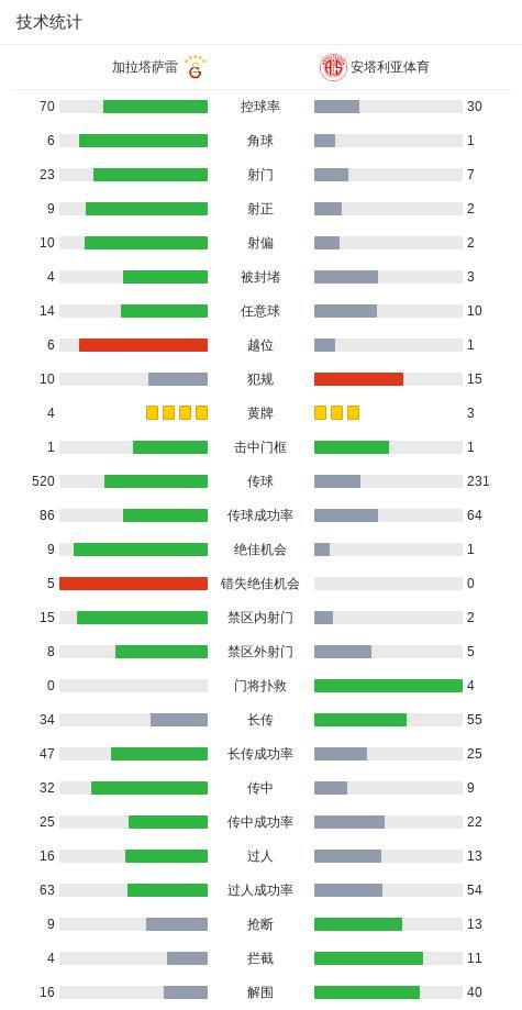 加拉塔萨雷4-2逆转安塔利亚体育，奥斯梅恩两球，艾汉破门